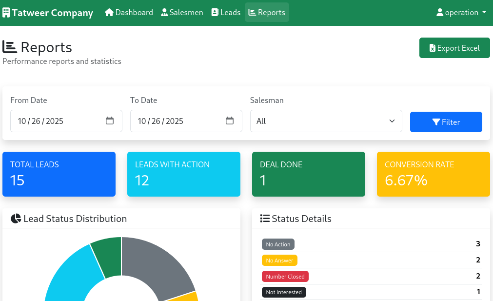 لوحة تحكم نظام عقار برو CRM تعرض إدارة العملاء والتقارير التحليلية بالعربية